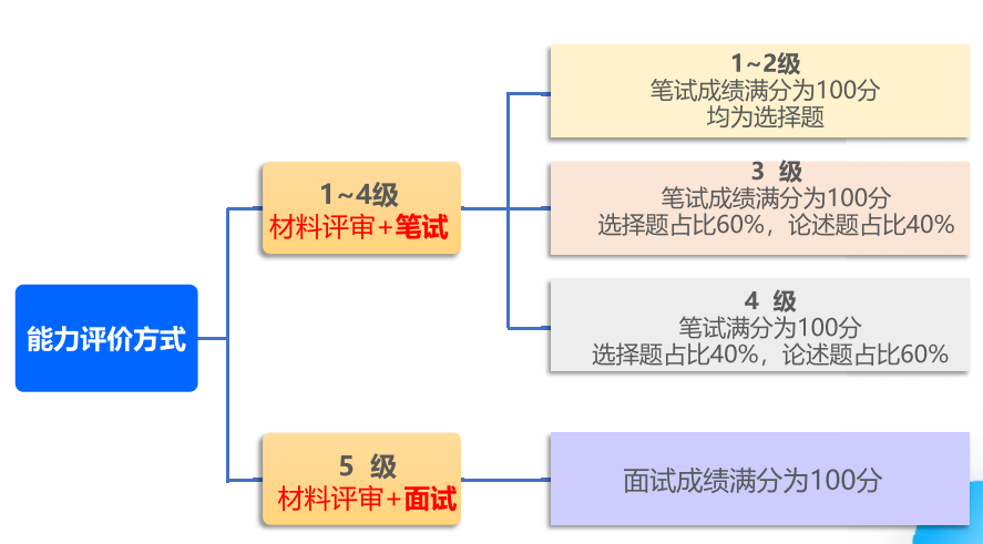 CSPM能力评价方式.png