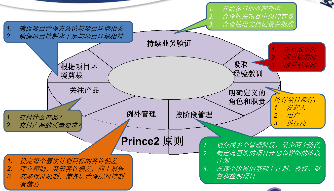 7个项目管理原则.png