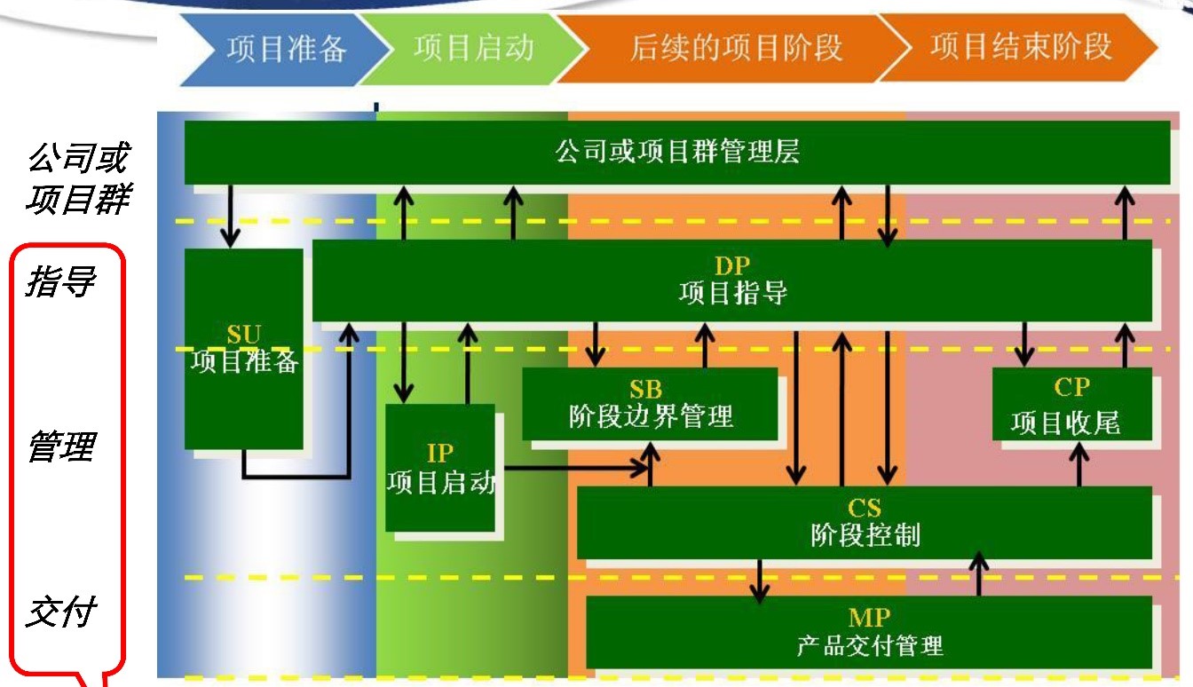 7个项目管理流程&4层项目管理组织结构.jpg