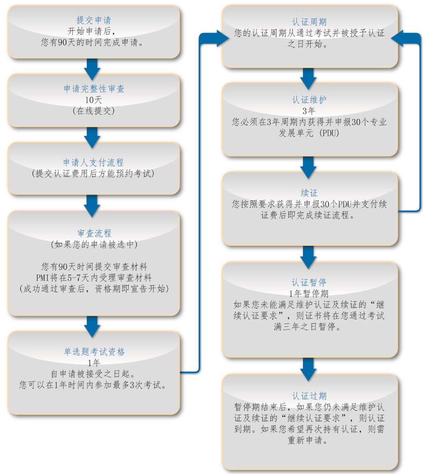 PMI-ACP认证流程.png