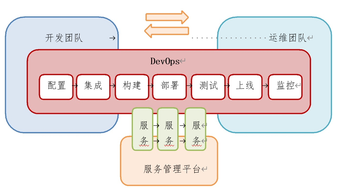 DevOps管理图.png