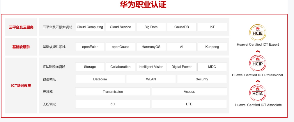 华为职业认证全景图.png