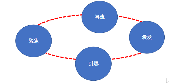 校园渠道前置互联网化营销课程逻辑图.png